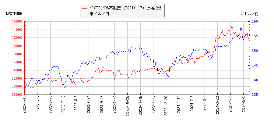 NEXTFUNDS不動産（TOPIX-17）上場投信と米ドル／円の相関性比較チャート