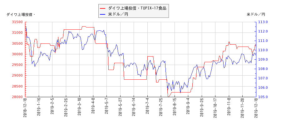 ダイワ上場投信・TOPIX-17食品と米ドル／円の相関性比較チャート