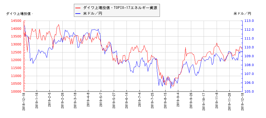 ダイワ上場投信・TOPIX-17エネルギー資源と米ドル／円の相関性比較チャート