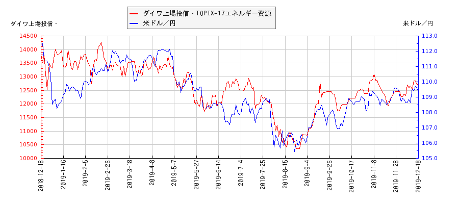 ダイワ上場投信・TOPIX-17エネルギー資源と米ドル／円の相関性比較チャート