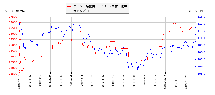 ダイワ上場投信・TOPIX-17素材・化学と米ドル／円の相関性比較チャート