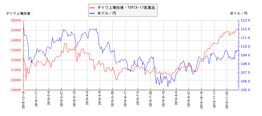 ダイワ上場投信・TOPIX-17医薬品と米ドル／円の相関性比較チャート