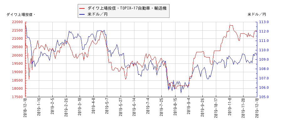 ダイワ上場投信・TOPIX-17自動車・輸送機と米ドル／円の相関性比較チャート