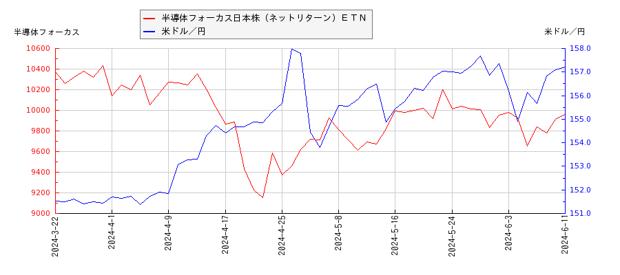 半導体フォーカス日本株（ネットリターン）ＥＴＮと米ドル／円の相関性比較チャート