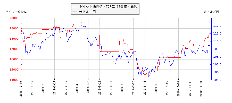 ダイワ上場投信・TOPIX-17鉄鋼・非鉄と米ドル／円の相関性比較チャート