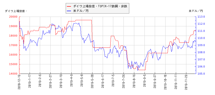 ダイワ上場投信・TOPIX-17鉄鋼・非鉄と米ドル／円の相関性比較チャート