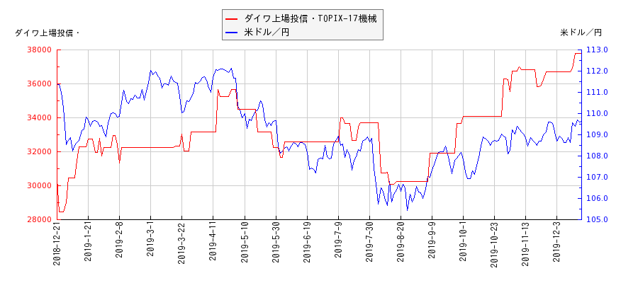 ダイワ上場投信・TOPIX-17機械と米ドル／円の相関性比較チャート