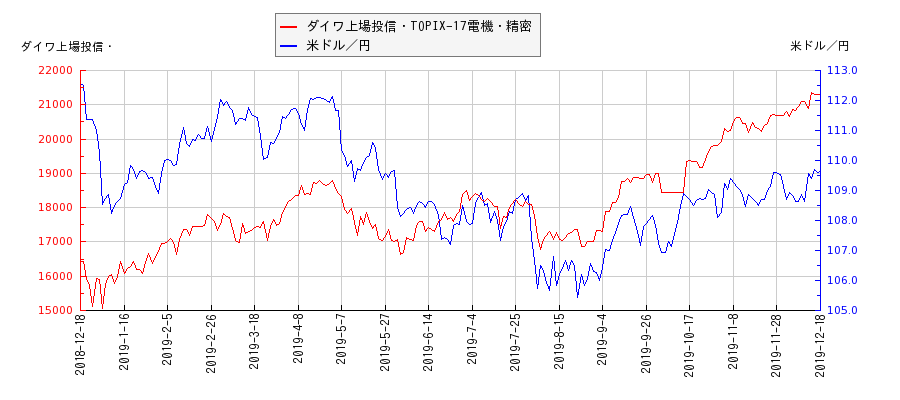 ダイワ上場投信・TOPIX-17電機・精密と米ドル／円の相関性比較チャート