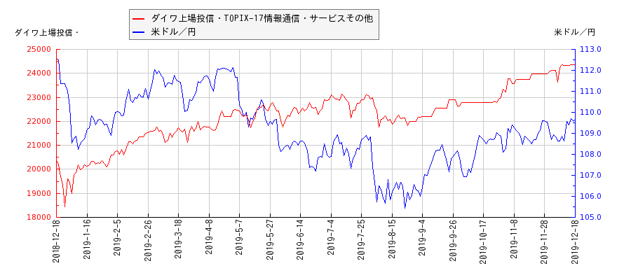 ダイワ上場投信・TOPIX-17情報通信・サービスその他と米ドル／円の相関性比較チャート