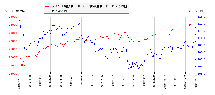 ダイワ上場投信・TOPIX-17情報通信・サービスその他と米ドル／円の相関性比較チャート