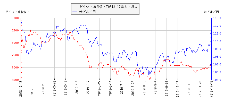 ダイワ上場投信・TOPIX-17電力・ガスと米ドル／円の相関性比較チャート