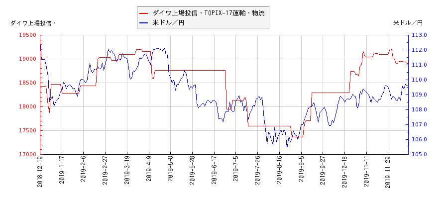 ダイワ上場投信・TOPIX-17運輸・物流と米ドル／円の相関性比較チャート
