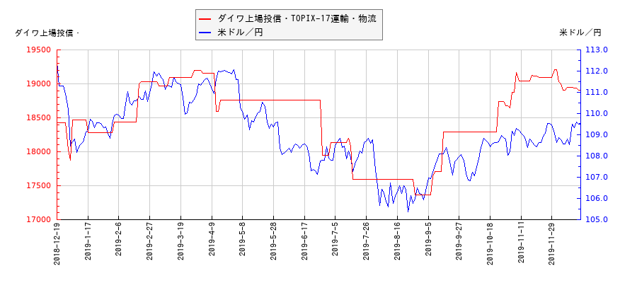 ダイワ上場投信・TOPIX-17運輸・物流と米ドル／円の相関性比較チャート