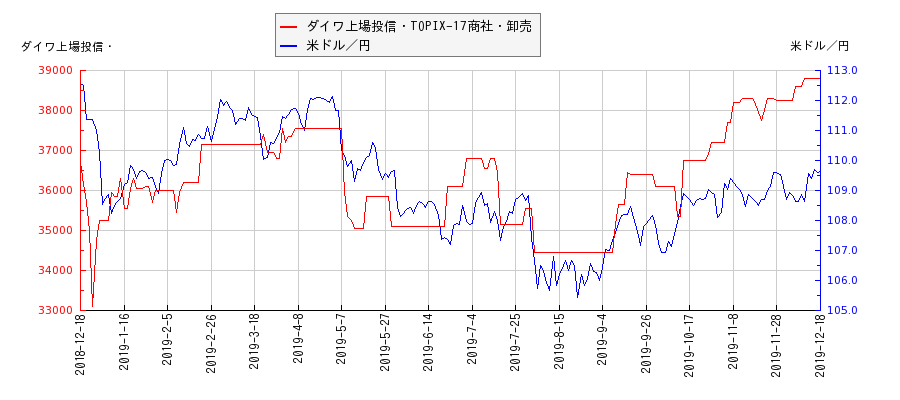 ダイワ上場投信・TOPIX-17商社・卸売と米ドル／円の相関性比較チャート