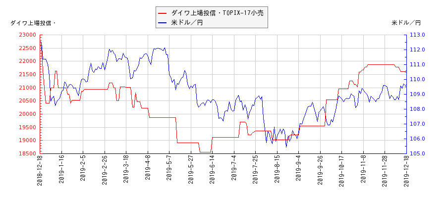 ダイワ上場投信・TOPIX-17小売と米ドル／円の相関性比較チャート