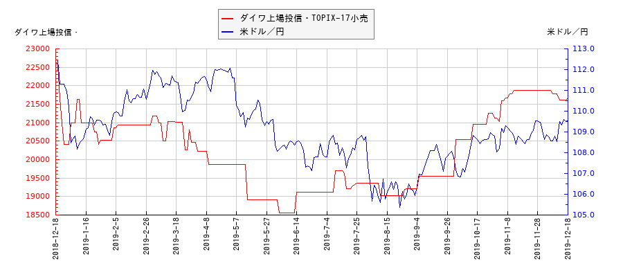 ダイワ上場投信・TOPIX-17小売と米ドル／円の相関性比較チャート