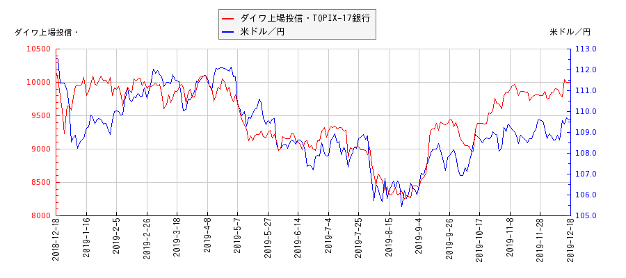 ダイワ上場投信・TOPIX-17銀行と米ドル／円の相関性比較チャート