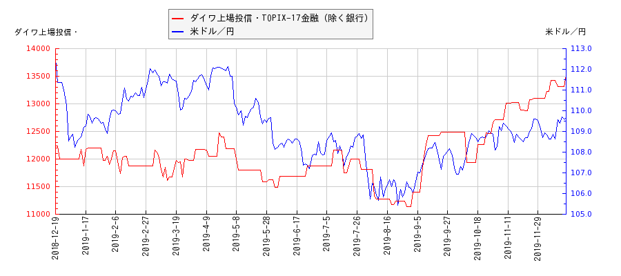 ダイワ上場投信・TOPIX-17金融（除く銀行）と米ドル／円の相関性比較チャート