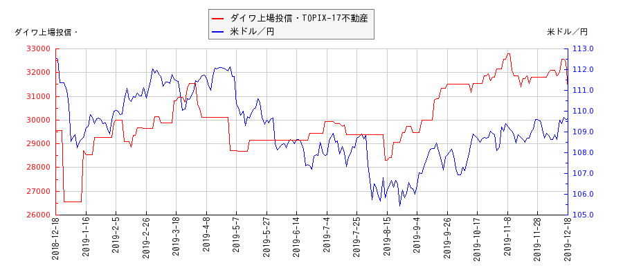 ダイワ上場投信・TOPIX-17不動産と米ドル／円の相関性比較チャート