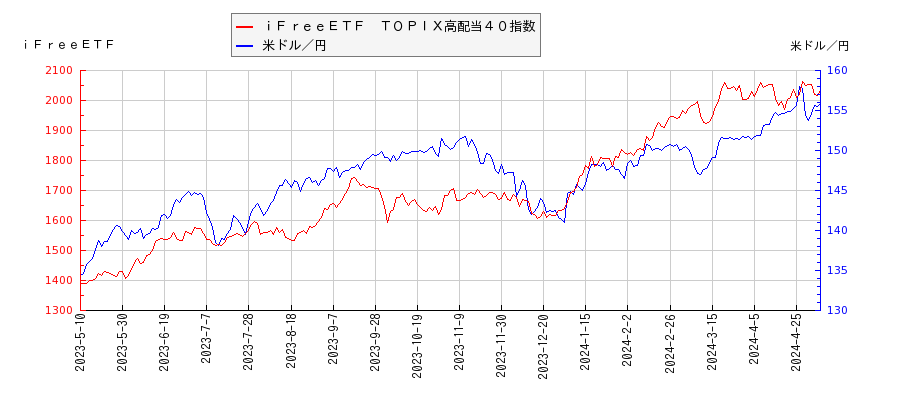 ｉＦｒｅｅＥＴＦ　ＴＯＰＩＸ高配当４０指数と米ドル／円の相関性比較チャート
