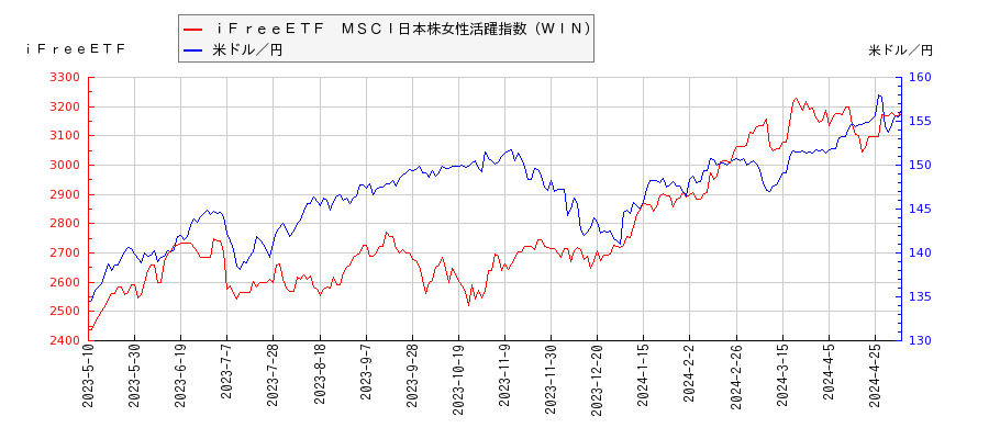 ｉＦｒｅｅＥＴＦ　ＭＳＣＩ日本株女性活躍指数（ＷＩＮ）と米ドル／円の相関性比較チャート