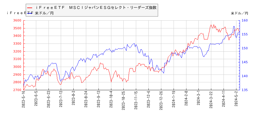 ｉＦｒｅｅＥＴＦ　ＭＳＣＩジャパンＥＳＧセレクト・リーダーズ指数と米ドル／円の相関性比較チャート