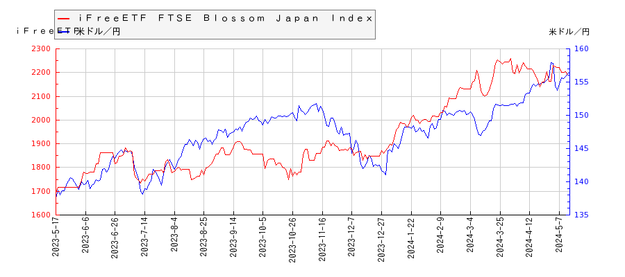 ｉＦｒｅｅＥＴＦ　ＦＴＳＥ　Ｂｌｏｓｓｏｍ　Ｊａｐａｎ　Ｉｎｄｅｘと米ドル／円の相関性比較チャート