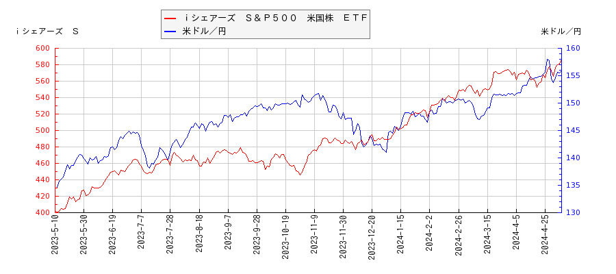 ｉシェアーズ　Ｓ＆Ｐ５００　米国株　ＥＴＦと米ドル／円の相関性比較チャート