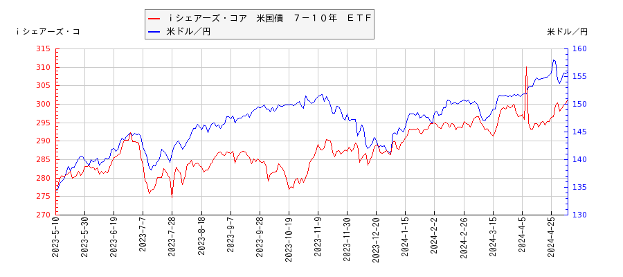 ｉシェアーズ・コア　米国債　７－１０年　ＥＴＦと米ドル／円の相関性比較チャート