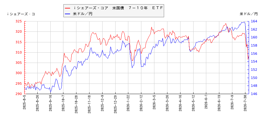 ｉシェアーズ・コア　米国債　７－１０年　ＥＴＦと米ドル／円の相関性比較チャート