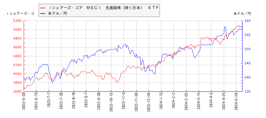 ｉシェアーズ・コア　ＭＳＣＩ　先進国株（除く日本）　ＥＴＦと米ドル／円の相関性比較チャート