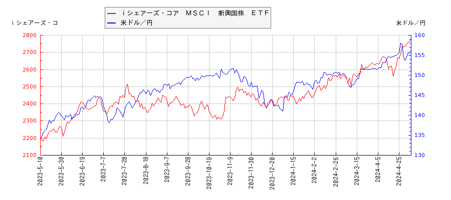 ｉシェアーズ・コア　ＭＳＣＩ　新興国株　ＥＴＦと米ドル／円の相関性比較チャート