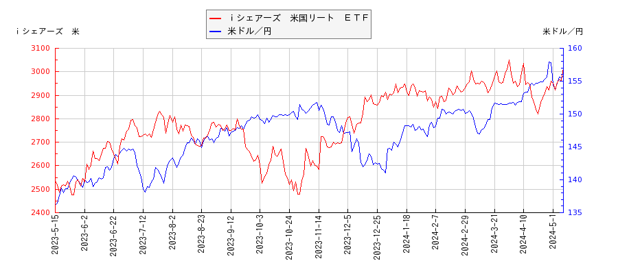 ｉシェアーズ　米国リート　ＥＴＦと米ドル／円の相関性比較チャート