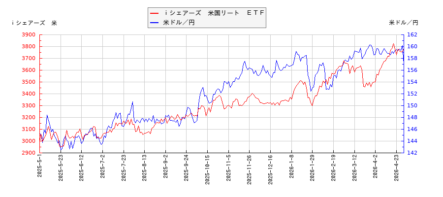 ｉシェアーズ　米国リート　ＥＴＦと米ドル／円の相関性比較チャート