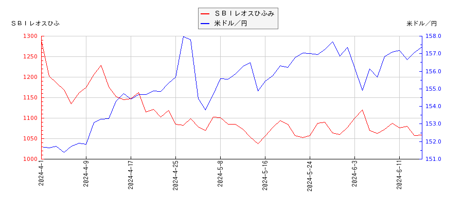 ＳＢＩレオスひふみと米ドル／円の相関性比較チャート