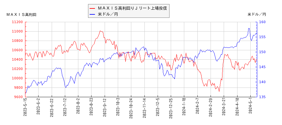ＭＡＸＩＳ高利回りＪリート上場投信と米ドル／円の相関性比較チャート