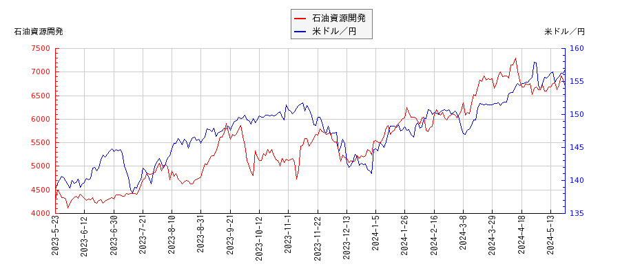 石油資源開発と米ドル／円の相関性比較チャート