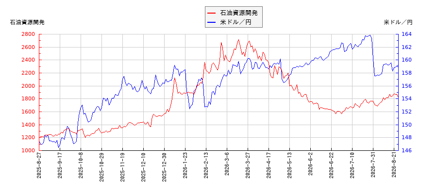 石油資源開発と米ドル／円の相関性比較チャート