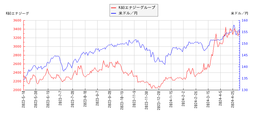 K&Oエナジーグループと米ドル／円の相関性比較チャート