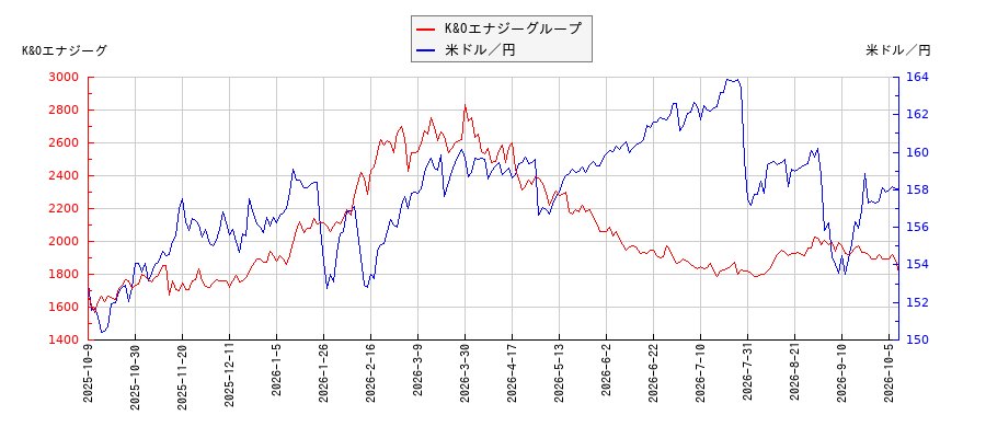 K&Oエナジーグループと米ドル／円の相関性比較チャート