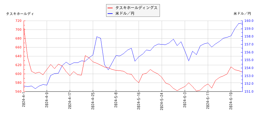 タスキホールディングスと米ドル／円の相関性比較チャート