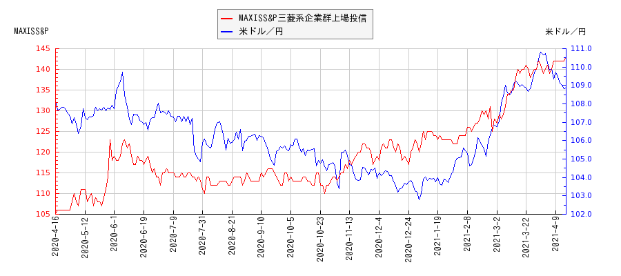 MAXISS&P三菱系企業群上場投信と米ドル／円の相関性比較チャート