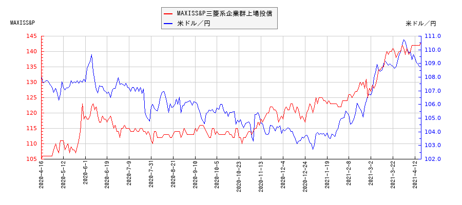 MAXISS&P三菱系企業群上場投信と米ドル／円の相関性比較チャート