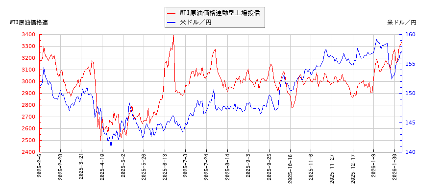 WTI原油価格連動型上場投信と米ドル／円の相関性比較チャート