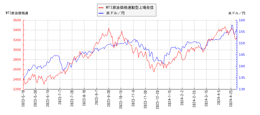 WTI原油価格連動型上場投信と米ドル／円の相関性比較チャート