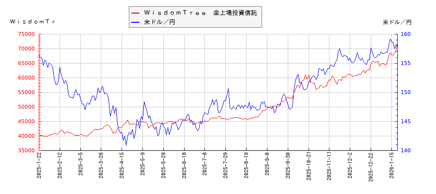 ＷｉｓｄｏｍＴｒｅｅ　金上場投資信託と米ドル／円の相関性比較チャート