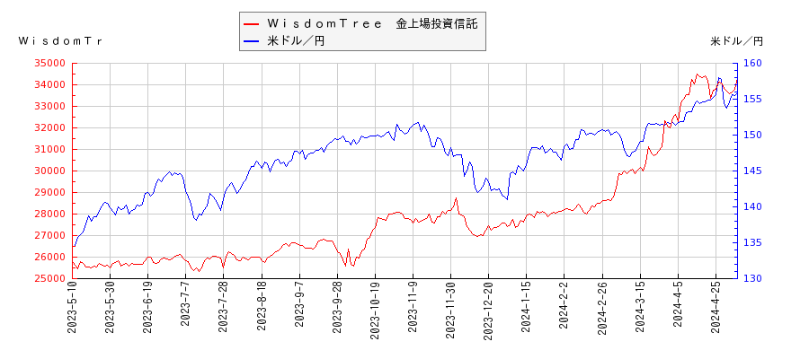 ＷｉｓｄｏｍＴｒｅｅ　金上場投資信託と米ドル／円の相関性比較チャート