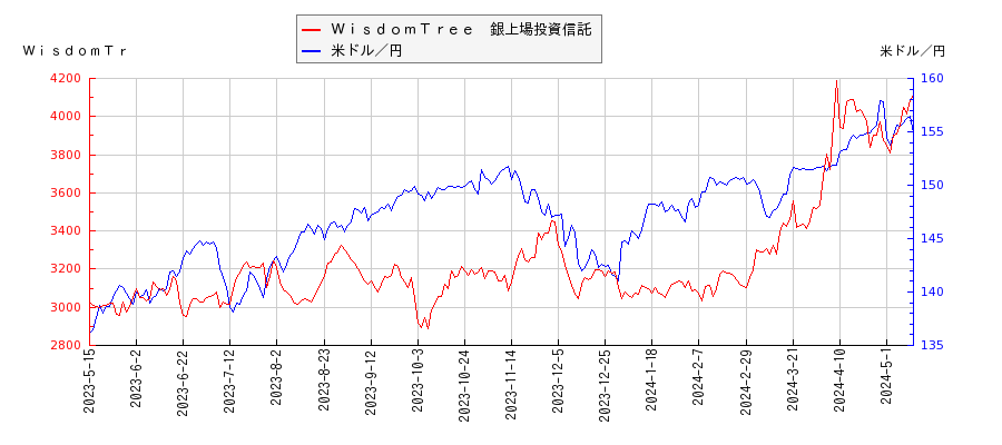 ＷｉｓｄｏｍＴｒｅｅ　銀上場投資信託と米ドル／円の相関性比較チャート