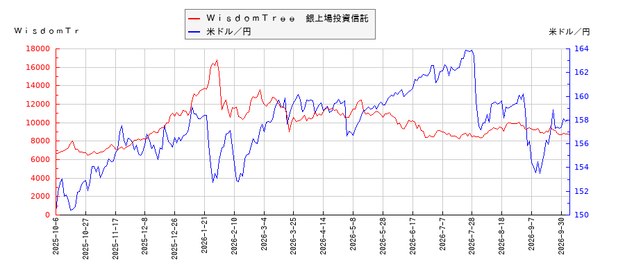 ＷｉｓｄｏｍＴｒｅｅ　銀上場投資信託と米ドル／円の相関性比較チャート