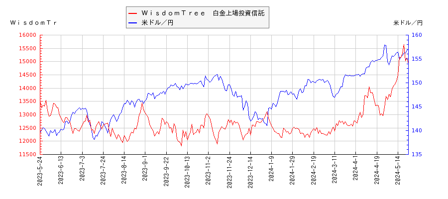 ＷｉｓｄｏｍＴｒｅｅ　白金上場投資信託と米ドル／円の相関性比較チャート
